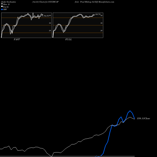 Stochastics Fast,Slow,Full charts Icici Prud Midcap Sel Etf ICICIMCAP share NSE Stock Exchange 