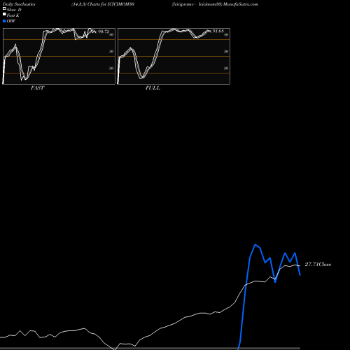 Stochastics Fast,Slow,Full charts Icicipramc - Icicimom30 ICICIMOM30 share NSE Stock Exchange 