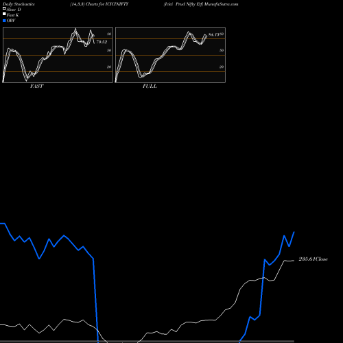 Stochastics Fast,Slow,Full charts Icici Prud Nifty Etf ICICINIFTY share NSE Stock Exchange 