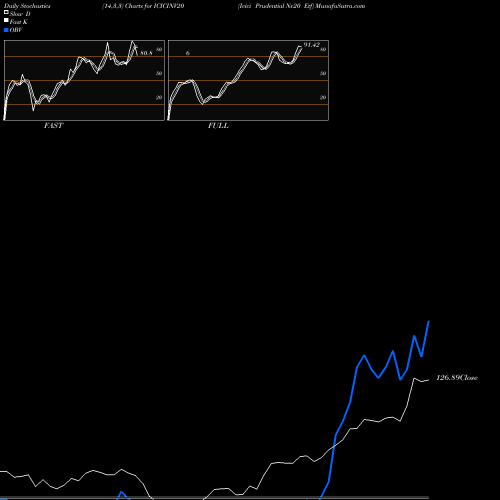 Stochastics Fast,Slow,Full charts Icici Prudential Nv20 Etf ICICINV20 share NSE Stock Exchange 