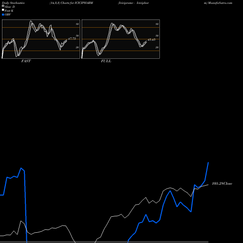 Stochastics Fast,Slow,Full charts Icicipramc - Icicipharm ICICIPHARM share NSE Stock Exchange 