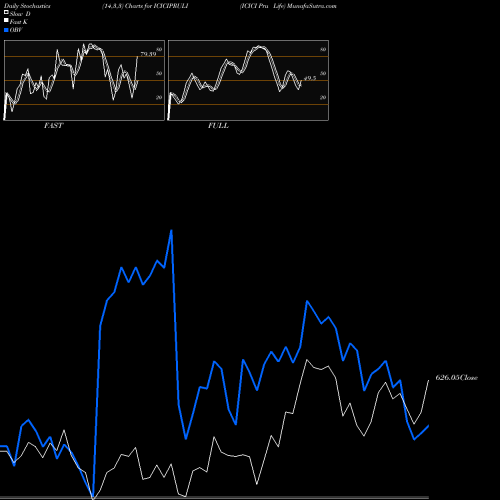 Stochastics Fast,Slow,Full charts ICICI Pru Life ICICIPRULI share NSE Stock Exchange 