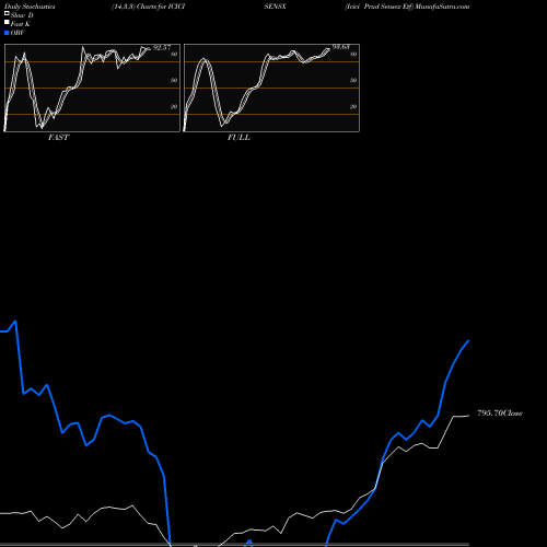 Stochastics Fast,Slow,Full charts Icici Prud Sensex Etf ICICISENSX share NSE Stock Exchange 