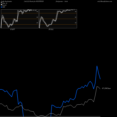 Stochastics Fast,Slow,Full charts Icicipramc - Icicitech ICICITECH share NSE Stock Exchange 