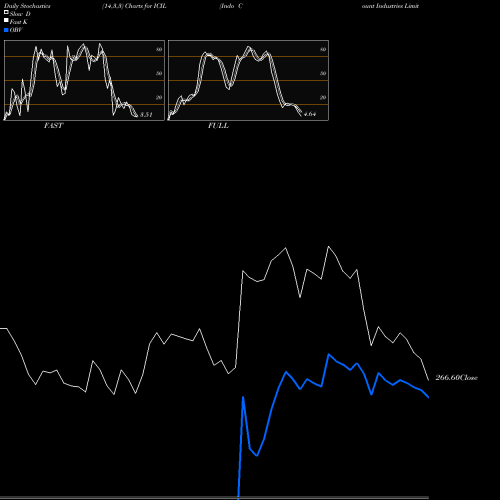 Stochastics Fast,Slow,Full charts Indo Count Industries Limited ICIL share NSE Stock Exchange 