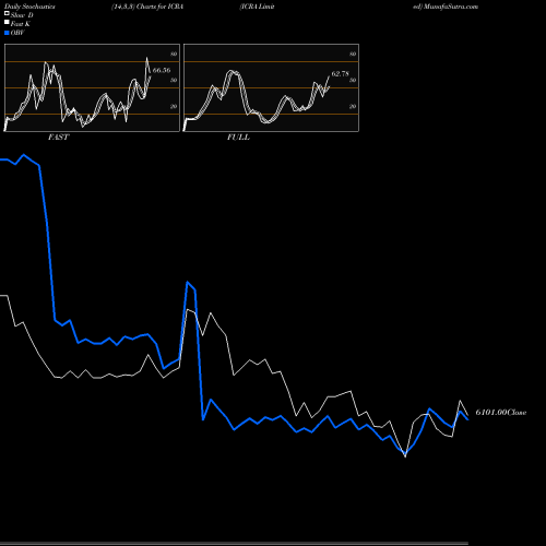 Stochastics Fast,Slow,Full charts ICRA Limited ICRA share NSE Stock Exchange 