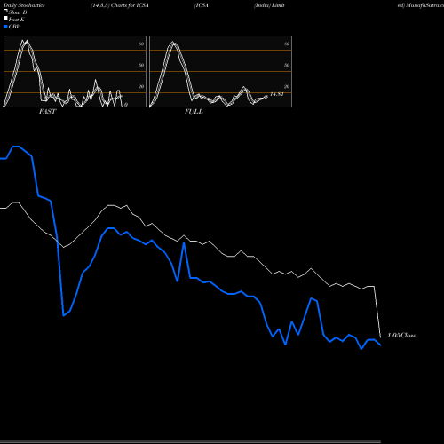 Stochastics Fast,Slow,Full charts ICSA (India) Limited ICSA share NSE Stock Exchange 