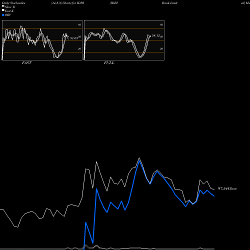 Stochastics Fast,Slow,Full charts IDBI Bank Limited IDBI share NSE Stock Exchange 