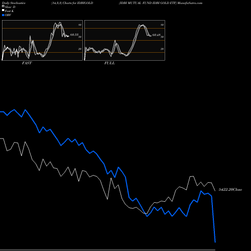 Stochastics Fast,Slow,Full charts IDBI MUTUAL FUND IDBI GOLD ETF IDBIGOLD share NSE Stock Exchange 
