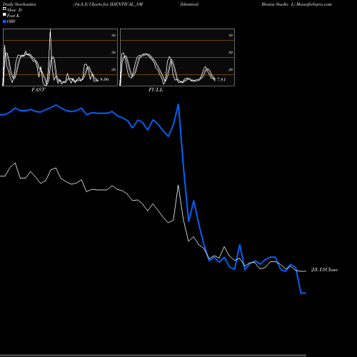 Stochastics Fast,Slow,Full charts Identical Brains Studio L IDENTICAL_SM share NSE Stock Exchange 