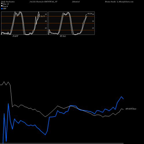 Stochastics Fast,Slow,Full charts Identical Brains Studio L IDENTICAL_ST share NSE Stock Exchange 