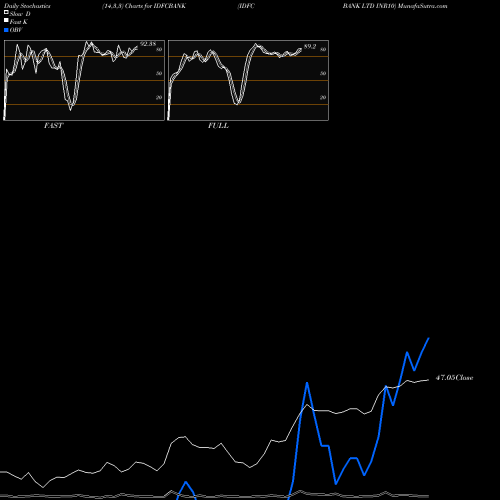 Stochastics Fast,Slow,Full charts IDFC BANK LTD INR10 IDFCBANK share NSE Stock Exchange 