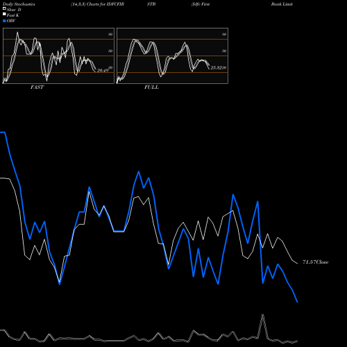 Stochastics Fast,Slow,Full charts Idfc First Bank Limited IDFCFIRSTB share NSE Stock Exchange 