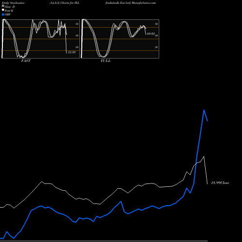 Stochastics Fast,Slow,Full charts Indiabulls Ent Ltd IEL share NSE Stock Exchange 