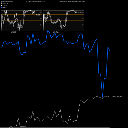 Stochastics Fast,Slow,Full charts Srncd Tr Ii Sr Ii IFCI_NK share NSE Stock Exchange 