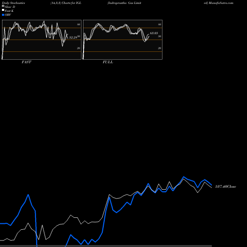 Stochastics Fast,Slow,Full charts Indraprastha Gas Limited IGL share NSE Stock Exchange 