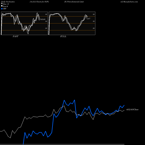 Stochastics Fast,Slow,Full charts IG Petrochemicals Limited IGPL share NSE Stock Exchange 