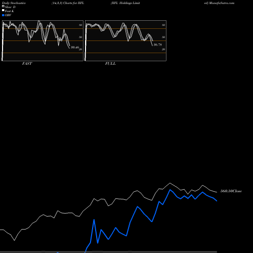 Stochastics Fast,Slow,Full charts IIFL Holdings Limited IIFL share NSE Stock Exchange 