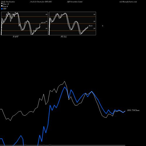 Stochastics Fast,Slow,Full charts Iifl Securities Limited IIFLSEC share NSE Stock Exchange 