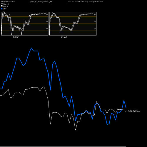 Stochastics Fast,Slow,Full charts Sec Re Ncd 8.42% Sr.v IIFL_NL share NSE Stock Exchange 
