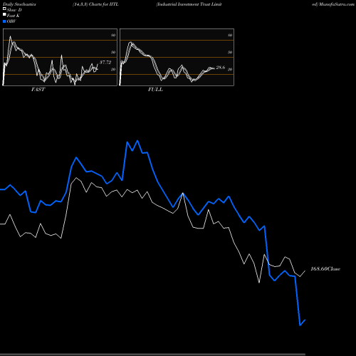 Stochastics Fast,Slow,Full charts Industrial Investment Trust Limited IITL share NSE Stock Exchange 