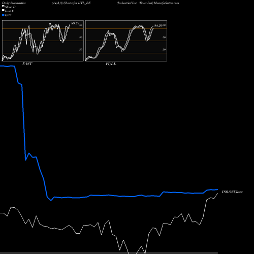 Stochastics Fast,Slow,Full charts Industrial Inv Trust Ltd IITL_BE share NSE Stock Exchange 