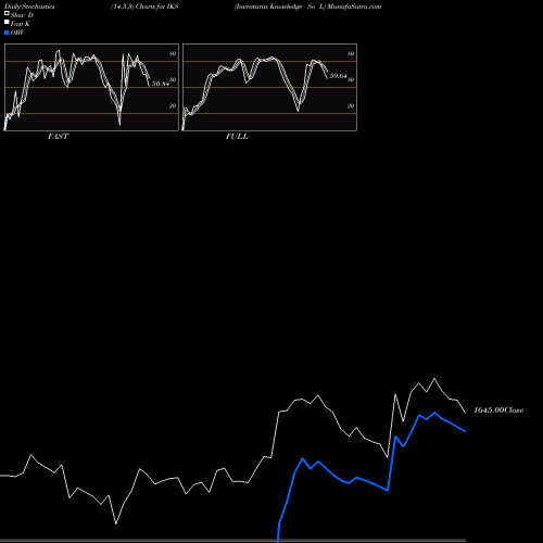 Stochastics Fast,Slow,Full charts Inventurus Knowledge So L IKS share NSE Stock Exchange 