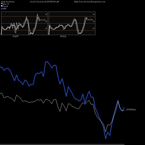 Stochastics Fast,Slow,Full charts Il&fs Trans Net Ltd ILNFSTRANS_BZ share NSE Stock Exchange 
