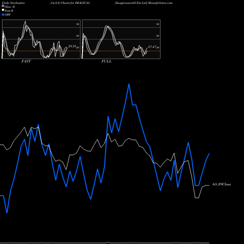 Stochastics Fast,Slow,Full charts Imagicaaworld Ent Ltd IMAGICAA share NSE Stock Exchange 