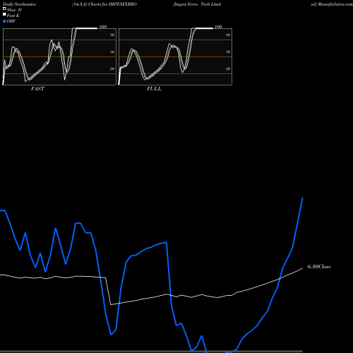 Stochastics Fast,Slow,Full charts Impex Ferro Tech Limited IMPEXFERRO share NSE Stock Exchange 