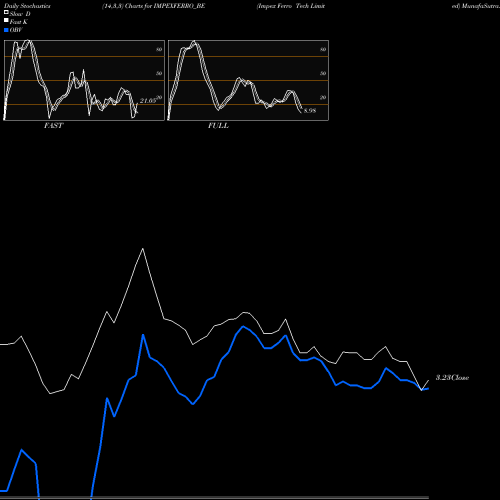 Stochastics Fast,Slow,Full charts Impex Ferro Tech Limited IMPEXFERRO_BE share NSE Stock Exchange 
