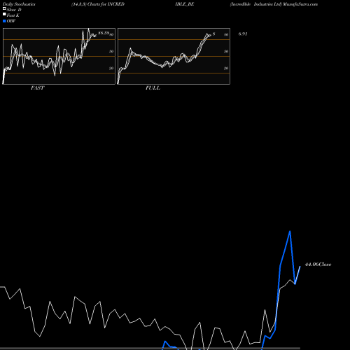 Stochastics Fast,Slow,Full charts Incredible Industries Ltd INCREDIBLE_BE share NSE Stock Exchange 