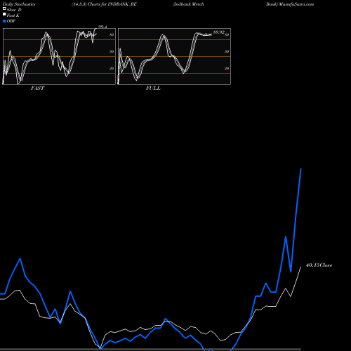 Stochastics Fast,Slow,Full charts Indbank Merch Bank INDBANK_BE share NSE Stock Exchange 
