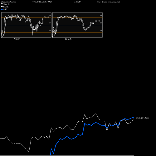 Stochastics Fast,Slow,Full charts The India Cements Limited INDIACEM share NSE Stock Exchange 