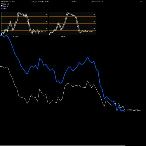 Stochastics Fast,Slow,Full charts Indiamart Intermesh Ltd INDIAMART share NSE Stock Exchange 