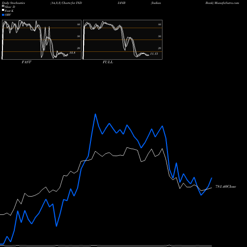Stochastics Fast,Slow,Full charts Indian Bank INDIANB share NSE Stock Exchange 