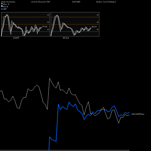 Stochastics Fast,Slow,Full charts Indian Card Clothing Company Limited INDIANCARD share NSE Stock Exchange 