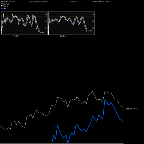 Stochastics Fast,Slow,Full charts Indian Hume Pipe Company Limited INDIANHUME share NSE Stock Exchange 