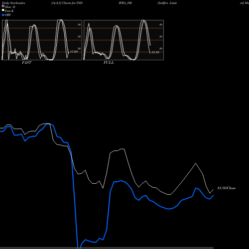 Stochastics Fast,Slow,Full charts Indifra Limited INDIFRA_SM share NSE Stock Exchange 