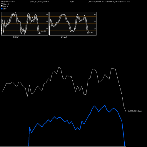 Stochastics Fast,Slow,Full charts INTERGLOBE AVIATIO INR10 INDIGO share NSE Stock Exchange 