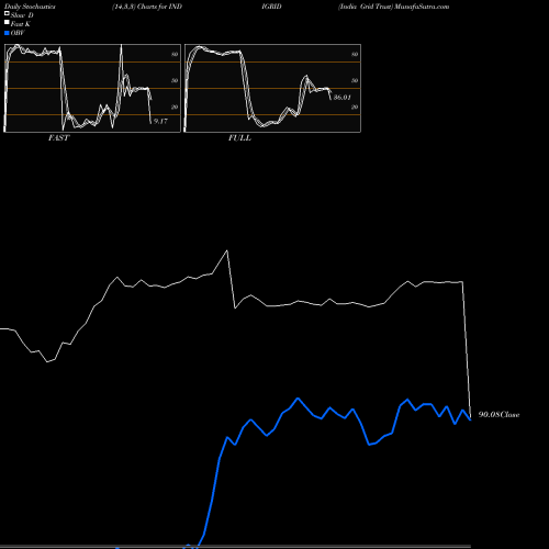 Stochastics Fast,Slow,Full charts India Grid Trust INDIGRID share NSE Stock Exchange 
