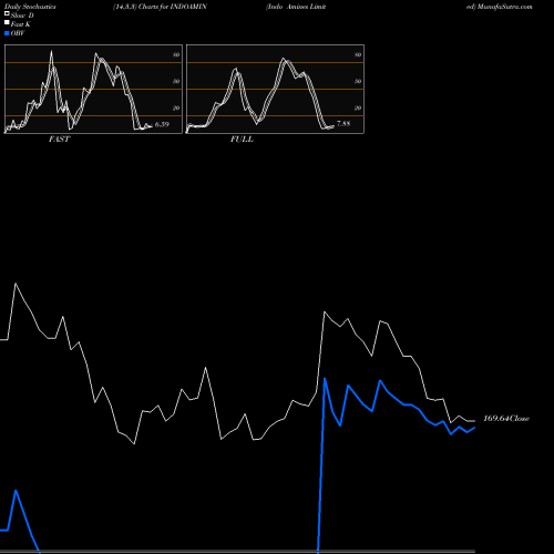 Stochastics Fast,Slow,Full charts Indo Amines Limited INDOAMIN share NSE Stock Exchange 