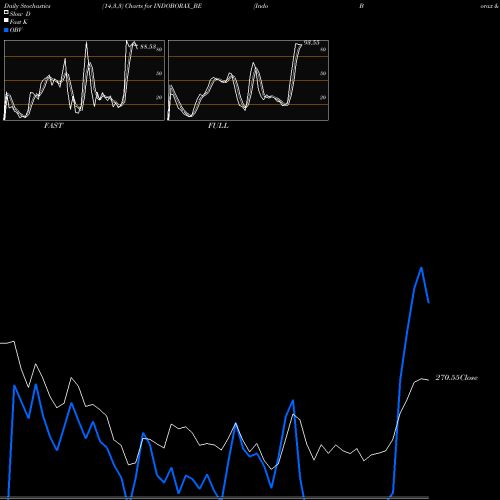 Stochastics Fast,Slow,Full charts Indo Borax & Chemical Ltd INDOBORAX_BE share NSE Stock Exchange 