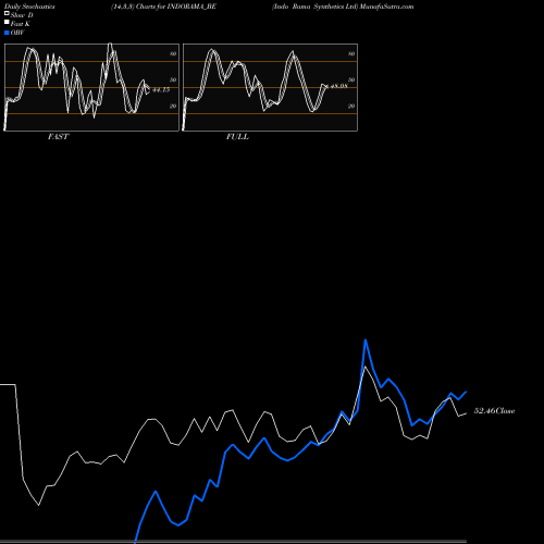 Stochastics Fast,Slow,Full charts Indo Rama Synthetics Ltd INDORAMA_BE share NSE Stock Exchange 