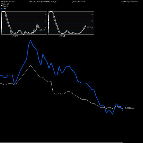 Stochastics Fast,Slow,Full charts Indosolar Limited INDOSOLAR_BE share NSE Stock Exchange 