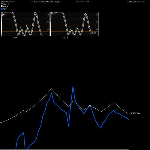 Stochastics Fast,Slow,Full charts Indosolar Limited INDOSOLAR_BZ share NSE Stock Exchange 