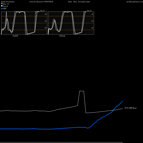Stochastics Fast,Slow,Full charts Indo Thai Securities Limited INDOTHAI share NSE Stock Exchange 