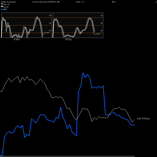 Stochastics Fast,Slow,Full charts Indo Us Biotech Ltd INDOUS_BE share NSE Stock Exchange 
