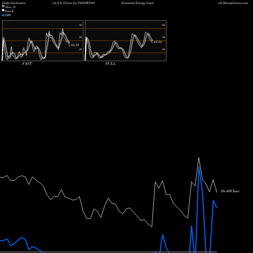 Stochastics Fast,Slow,Full charts Indowind Energy Limited INDOWIND share NSE Stock Exchange 