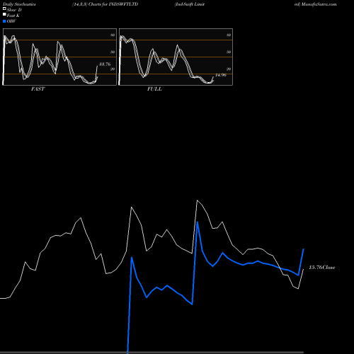 Stochastics Fast,Slow,Full charts Ind-Swift Limited INDSWFTLTD share NSE Stock Exchange 